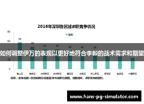 如何调整伊万的表现以更好地符合李毅的战术需求和期望